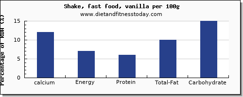 calcium and nutrition facts in a shake per 100g